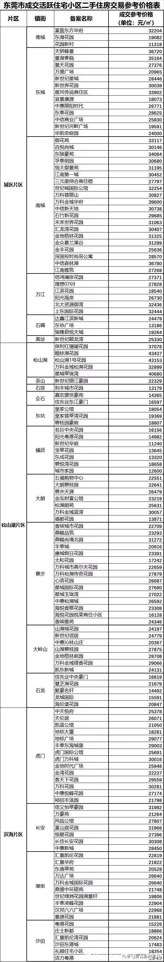 二手|今天，10月8日东莞二手房指导价来了