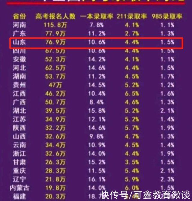 本科大学|山东省VS河南省，同属高考大省，为何前者超8成学生“家里蹲?”