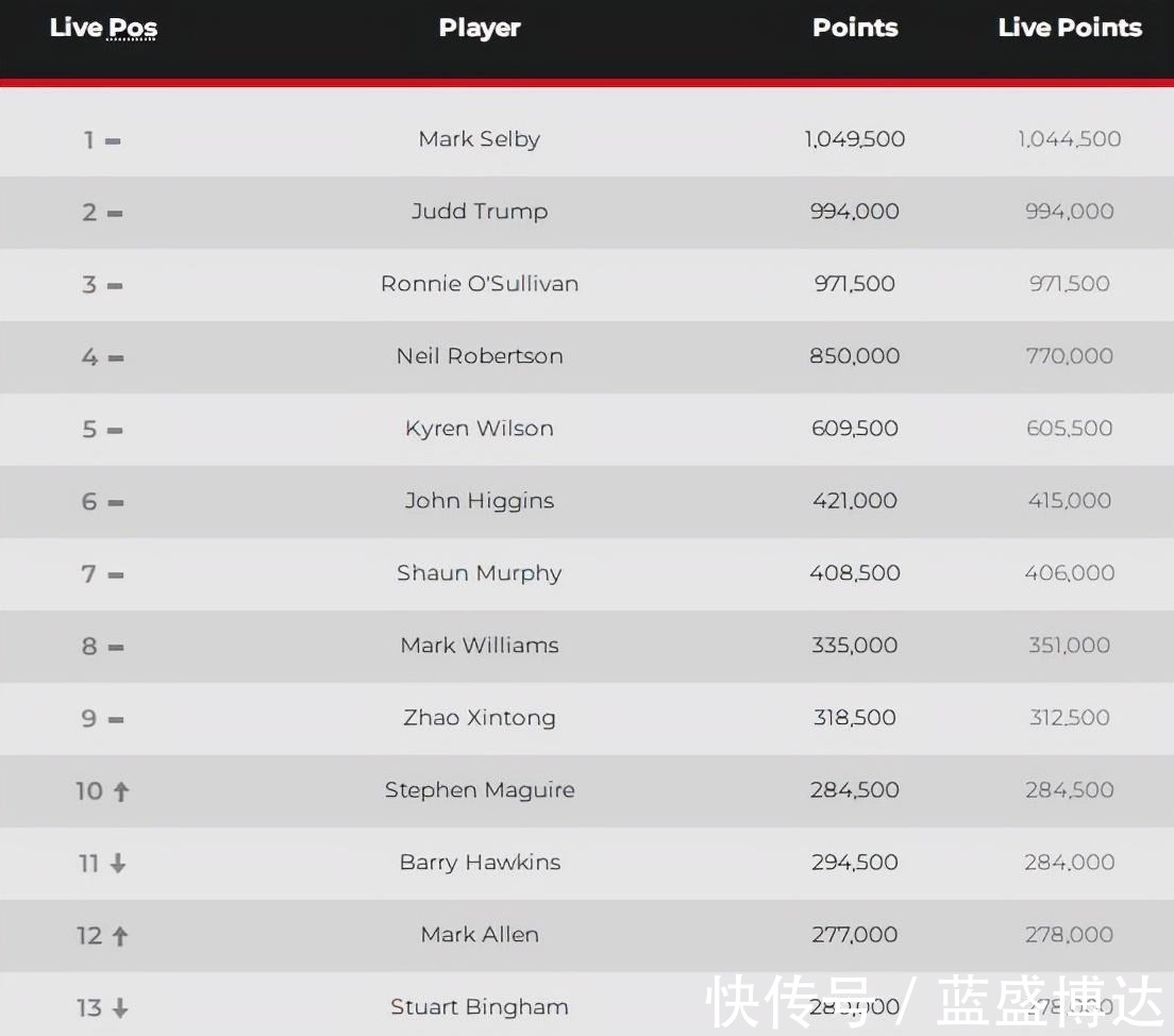 丁俊晖|斯诺克世界排名新科冠军飙升19位,丁俊晖下降1位,赵心童仍第9!