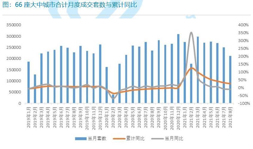 成交量|8月全国新房成交量持续下滑 各线级城市成交活跃度趋稳