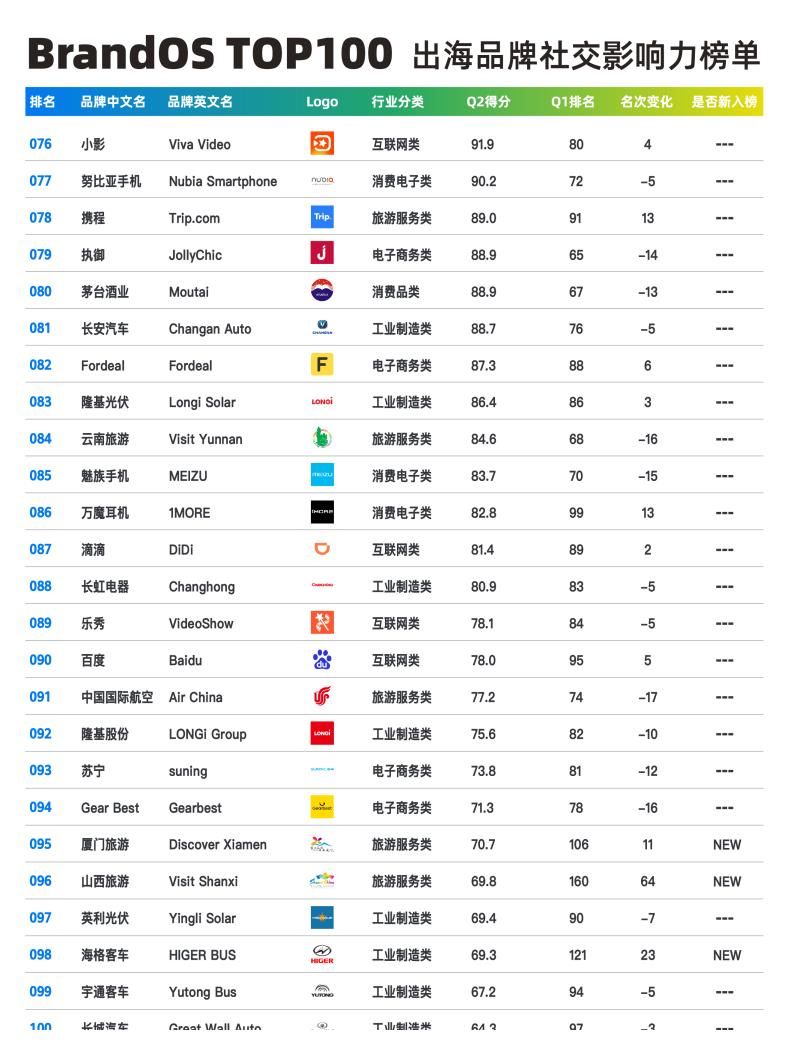 品牌|2021Q2出海品牌社交影响力榜单-Morketing研究院