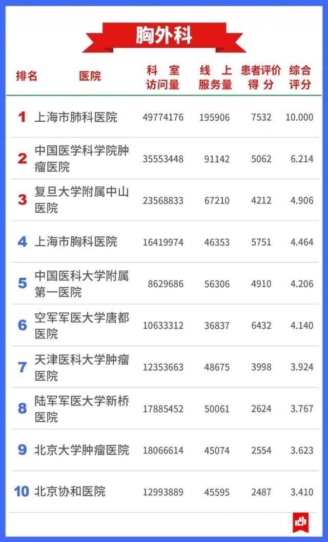 医院|希望用不上 还是存起来→7400万人看病总结出的“医院榜单”