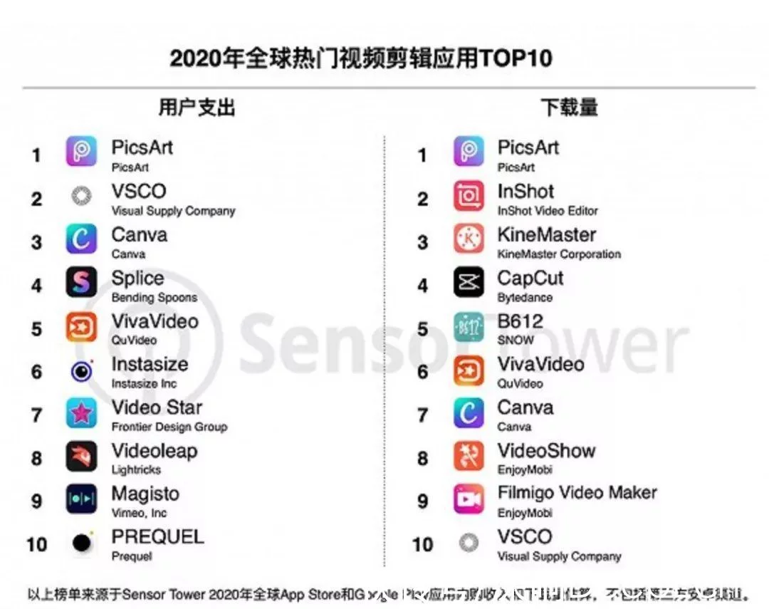 冲刺“视频剪辑第一股”,小影会成为下一个美图秀秀吗?插图4 冲刺“视频剪辑第一股”,小影会成为下一个美图秀秀吗?插图4