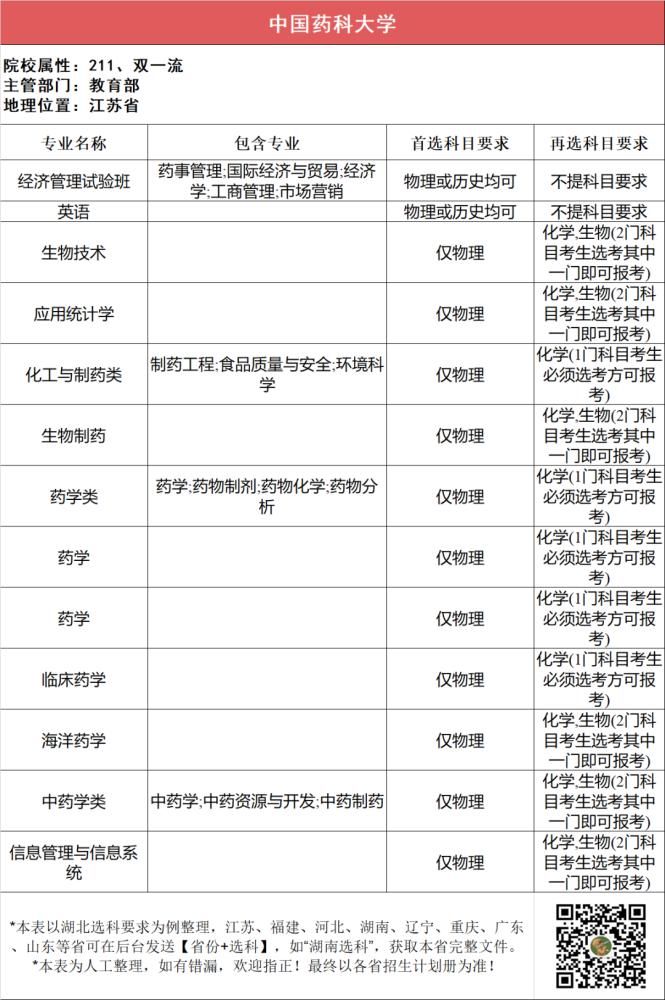 汇总|112所211高校“3+1+2”选科要求最全汇总