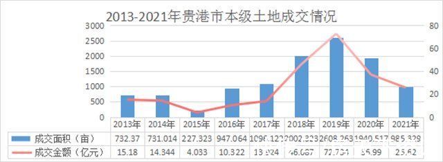 小姐姐|「2021年贵港楼市白皮书」土地篇：全年挂牌成功出让23宗地块，国企拿地率最高