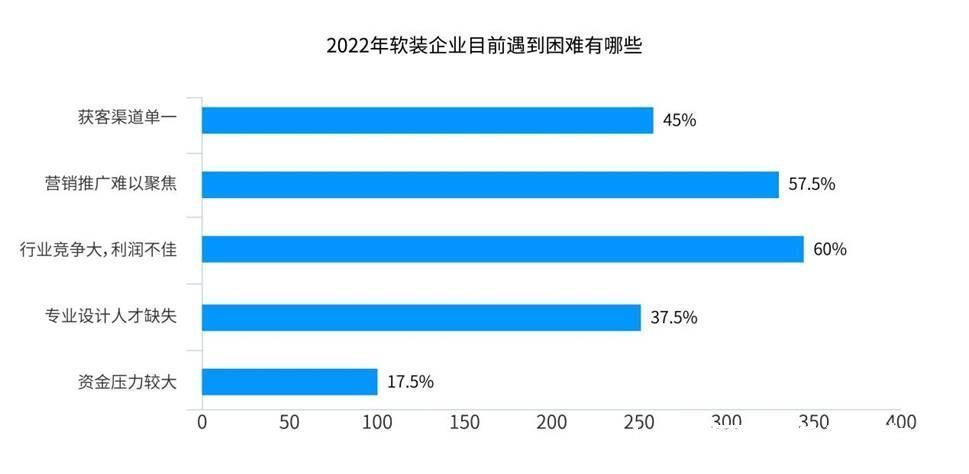 信心指数|2022会更好吗？软装行业信心指数调查