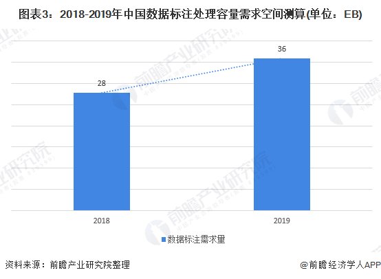 数据量|2021年中国数据标注市场供需现状及发展趋势分析 大数据发展必将推动市场需求增长