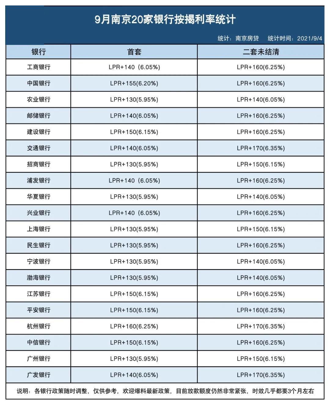 房价|9月南京20家银行最新按揭利率统计
