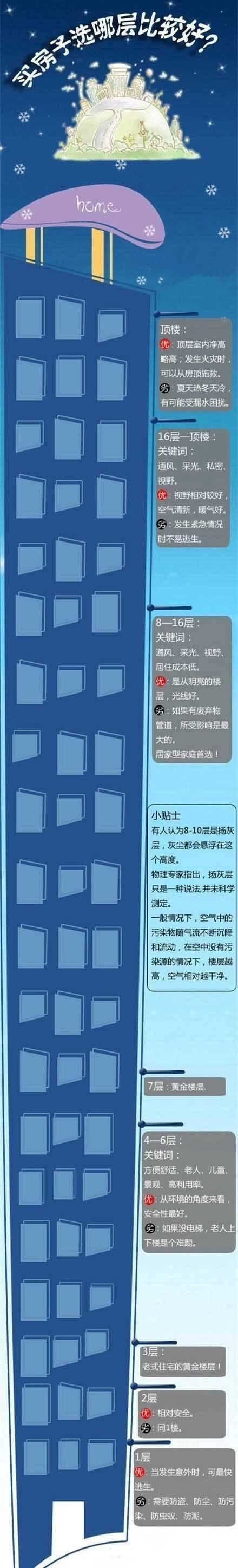 三楼|买房到底买哪层好多亏资深售楼小姐建议,才没有被骗