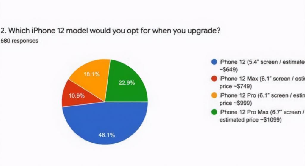 iPhone12|为什么会是iPhone12 128GB版本最畅销？