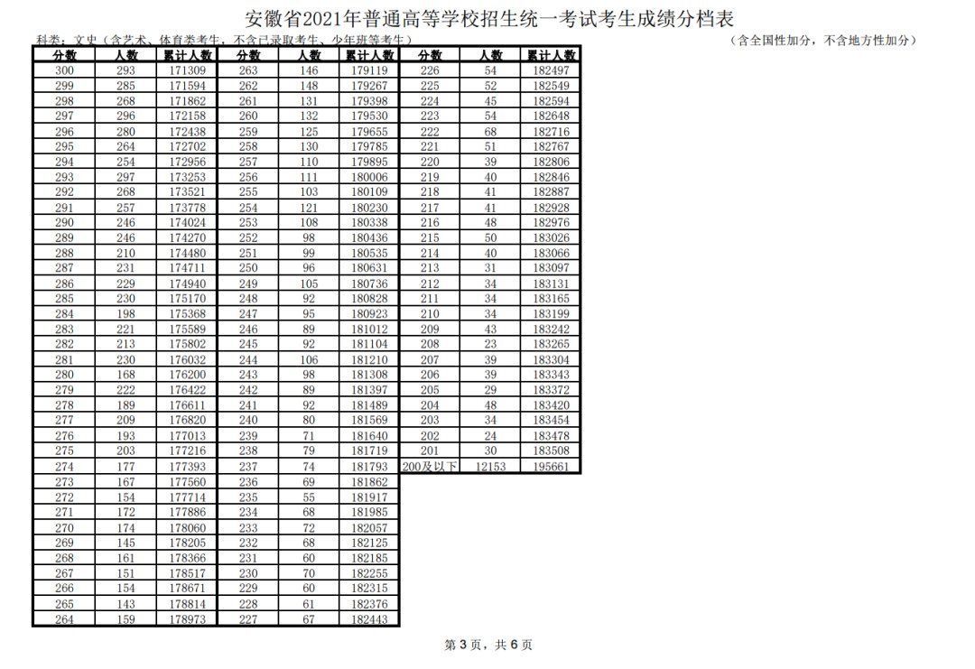 分数线|刚刚！安徽高考一分一段表发布