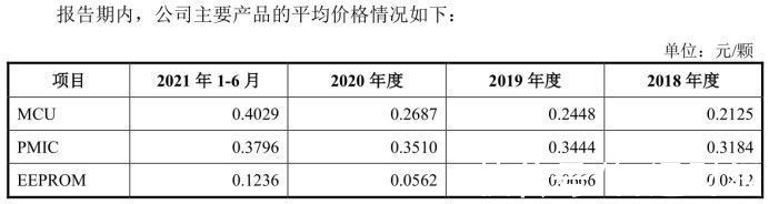 辉芒|MCU销量靠前，但盈利能力低于平均水平，辉芒微电子如何破局？