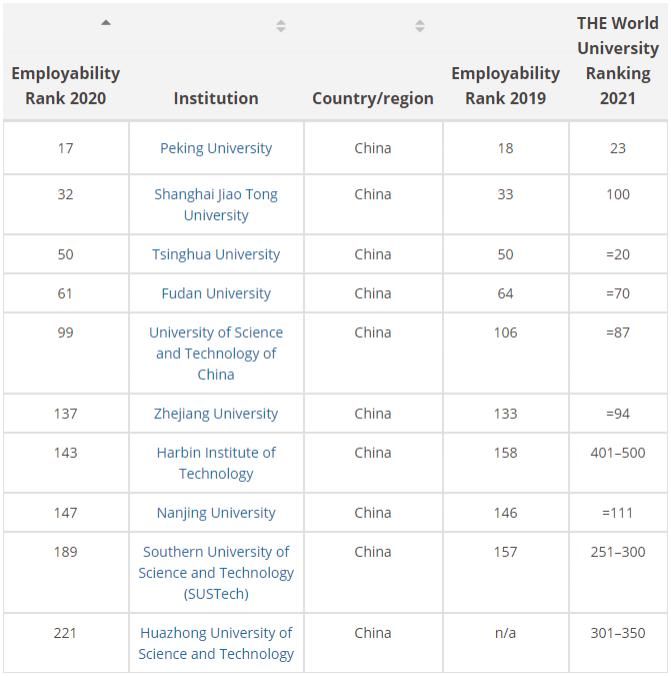 霸榜|最新！2020年全球毕业生就业能力排名，美高校霸榜前三！