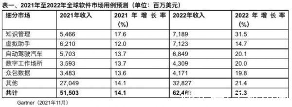 用例|620亿美元！明年全球AI软件市场规模将增长21.3%