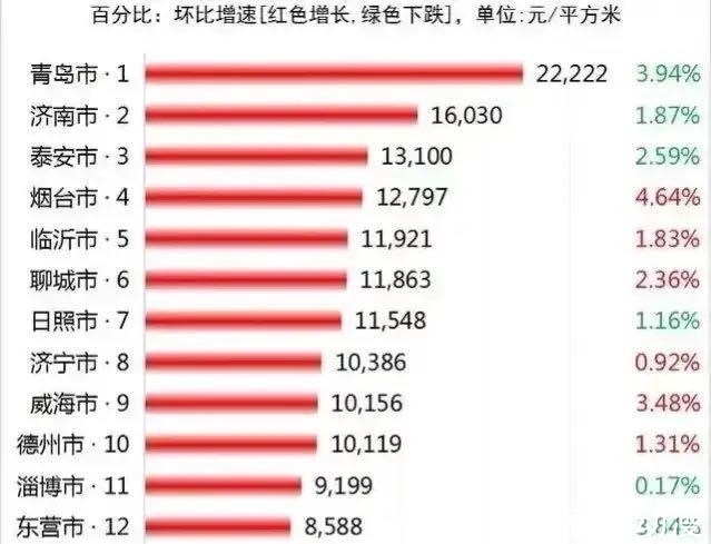 业主|解读：山东济南、青岛、临沂这三城房价