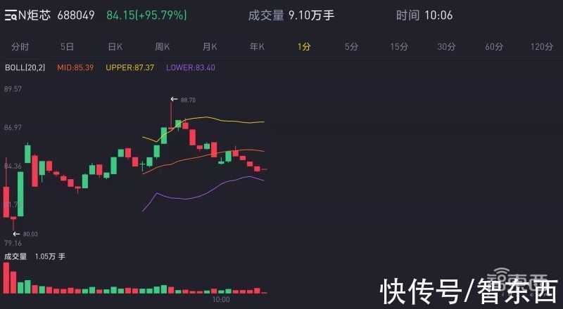 mp3|国产TWS芯片商炬芯上市！盘中涨超103%，市值逾100亿元