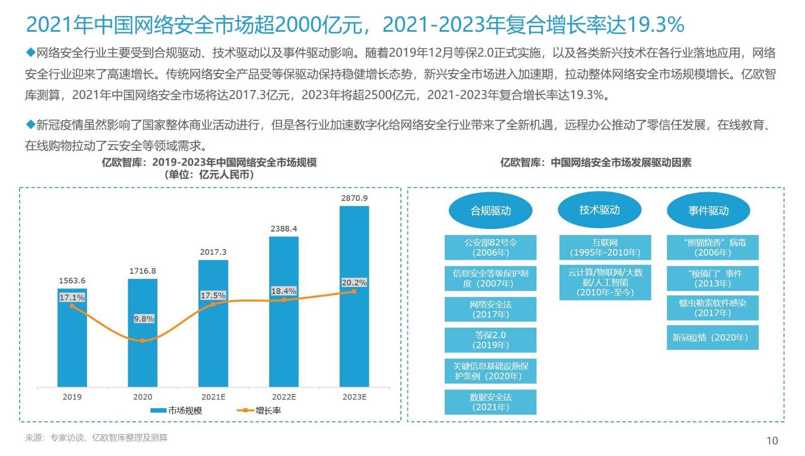 数字化|2021年中国网络安全市场超2000亿元：数字经济加速政企渗透
