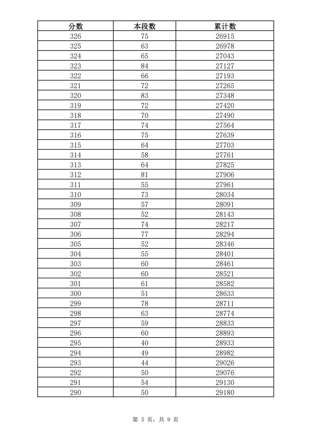 五年制|362分！2021济南普通高中志愿填报资格线公布！附中考一分一段表