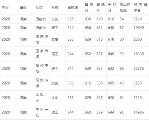 华中师范大学2020年河南省高考录取分数线统计