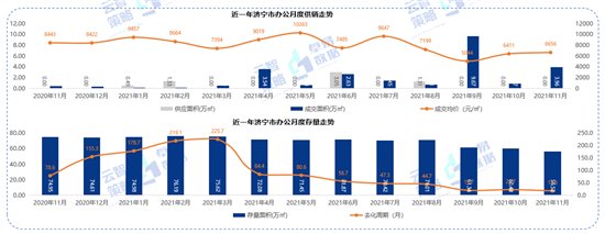 排行榜|济宁11月份商品住宅均价10679元/㎡ 环比上月上升1.07%