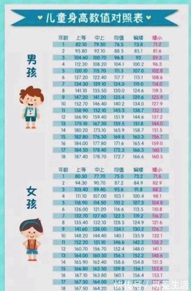 长高|最新儿童身高标准对照,愁坏父母,后天逆袭也可摆脱“矮个”命运