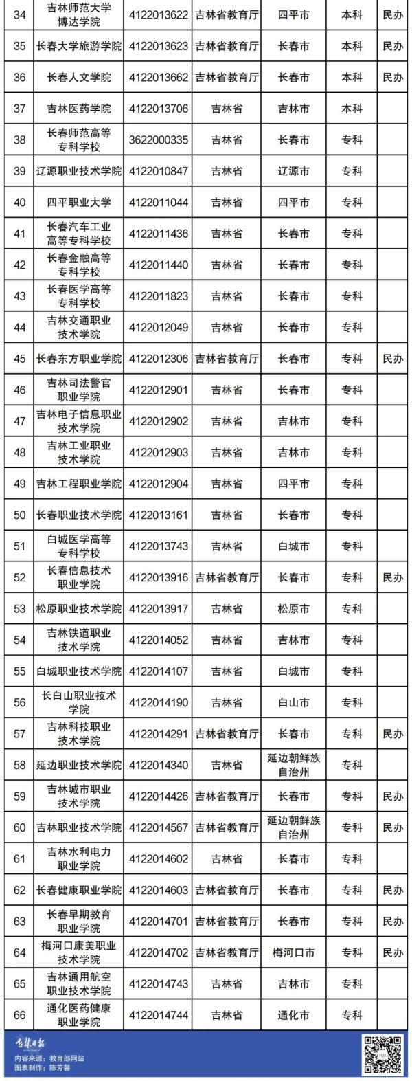 高等学校|教育部最新发布！吉林省80所高校全名单