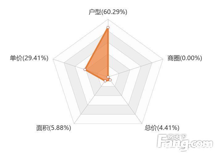 联泰天禧|2月赣州新房用户关注度大数据报告