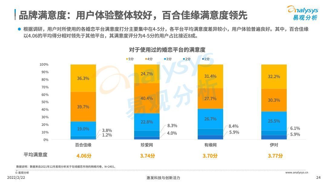 领先优势|2021年中国在线婚恋交友行业分析