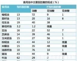 菜籽油|花生油,菜籽油,玉米油,葵花籽油哪种油最好?
