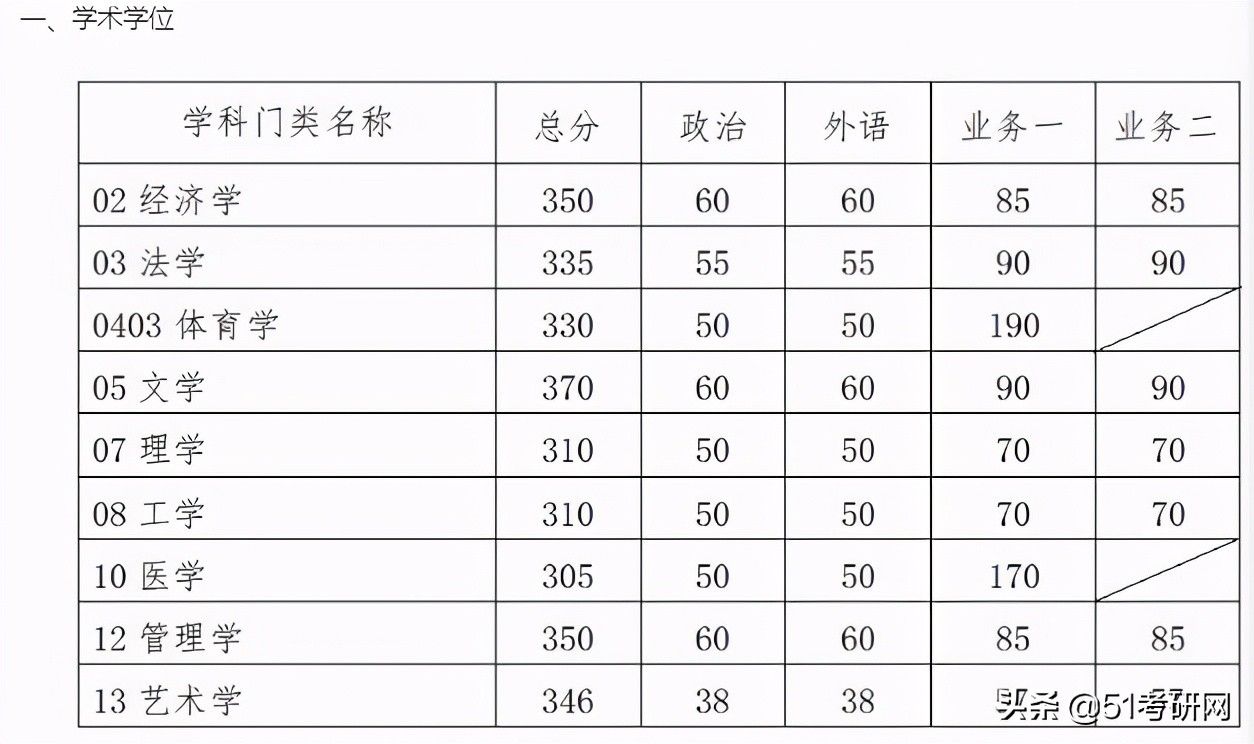 24所院校复试线已经公布！快看你过线了吗？来看复试调剂时间表