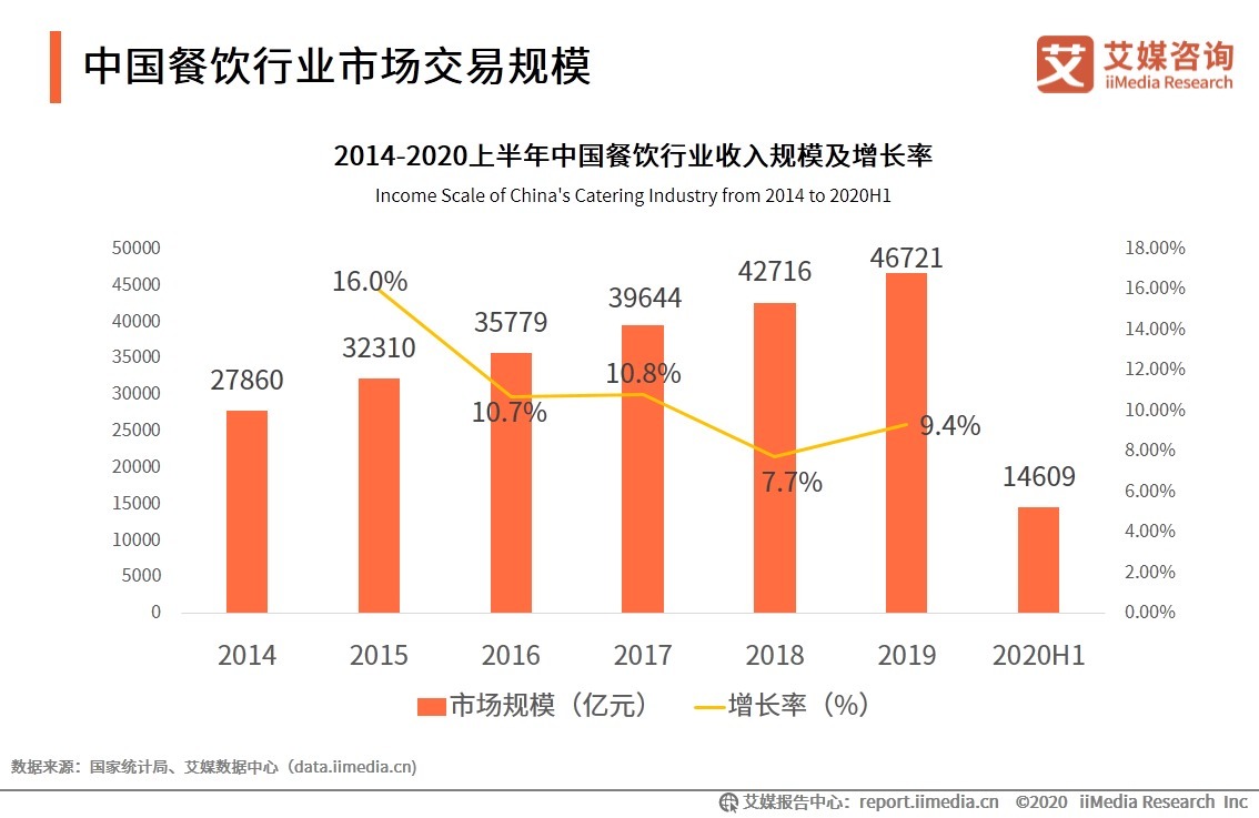 中国餐饮|美团Q3财报：总收入增长28.8%至354亿，未来将加大新业务投入