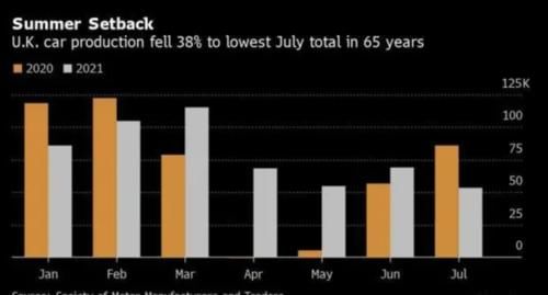 博世集团|英国7月汽车产量创65年来新低 汽车半导体供应链或已崩溃