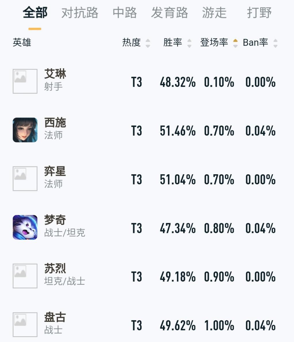 王者|弈星出场率倒数第一，真的很弱？斗鱼音七王者40星打出16.0