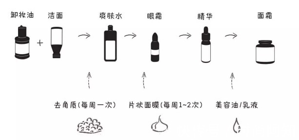 新手|护肤顺序不对，用再贵的神仙水都没用！正确护肤步骤新手别错过