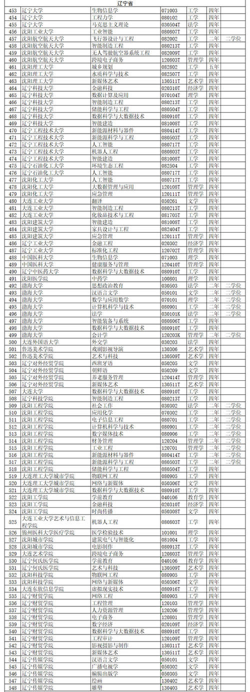 全名单公布！2020年度高校新增备案本科专业超2000个