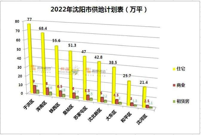 沈白高铁|确定了！2022年沈阳供地计划发布！