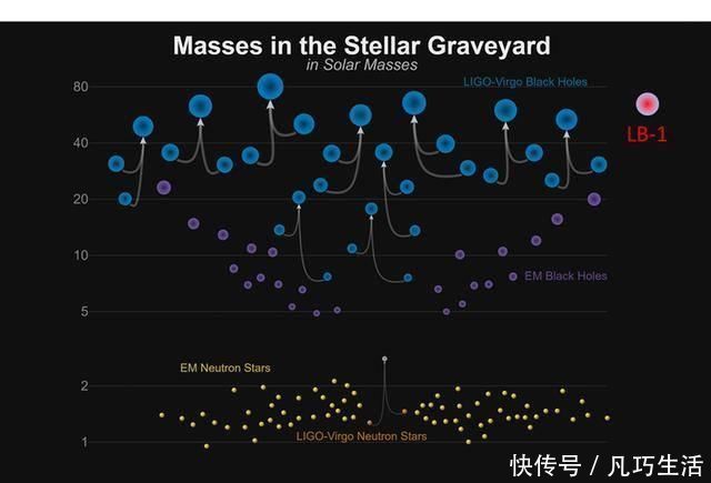 黑洞 推翻此前科学家假设中国天文学家发现70倍太阳质量的恒星级黑洞