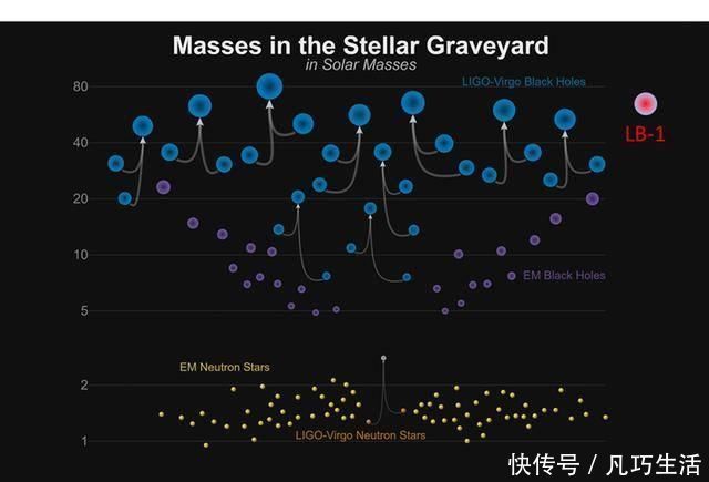 黑洞 推翻此前科学家假设中国天文学家发现70倍太阳质量的恒星级黑洞