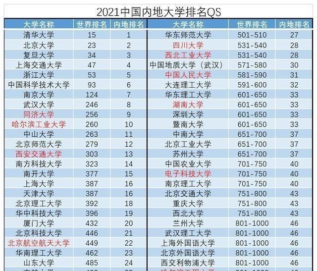 中国大学最新排名清华实力夺冠，人大跌出前30，浙大排名很靠前