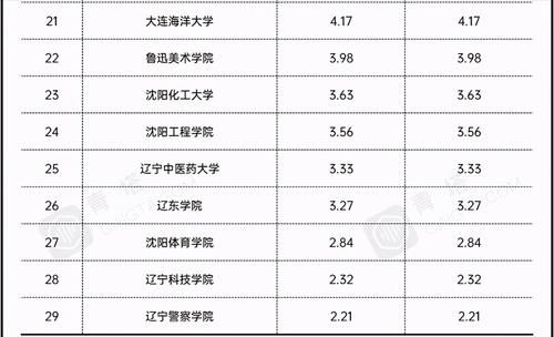 2021辽宁省属大学经费排名：两所高校超10亿，东北财经大学居第二