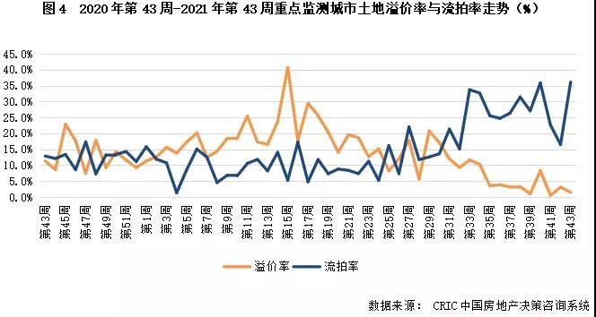 土地成交量价双双下跌，南京第三轮集中供地清单出炉|土地周报 | 地块