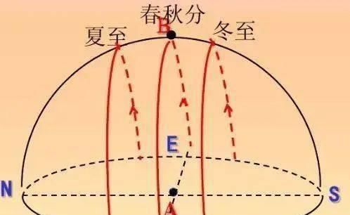 干货 【备考干货】日出日落方向与正午太阳高度的计算专题