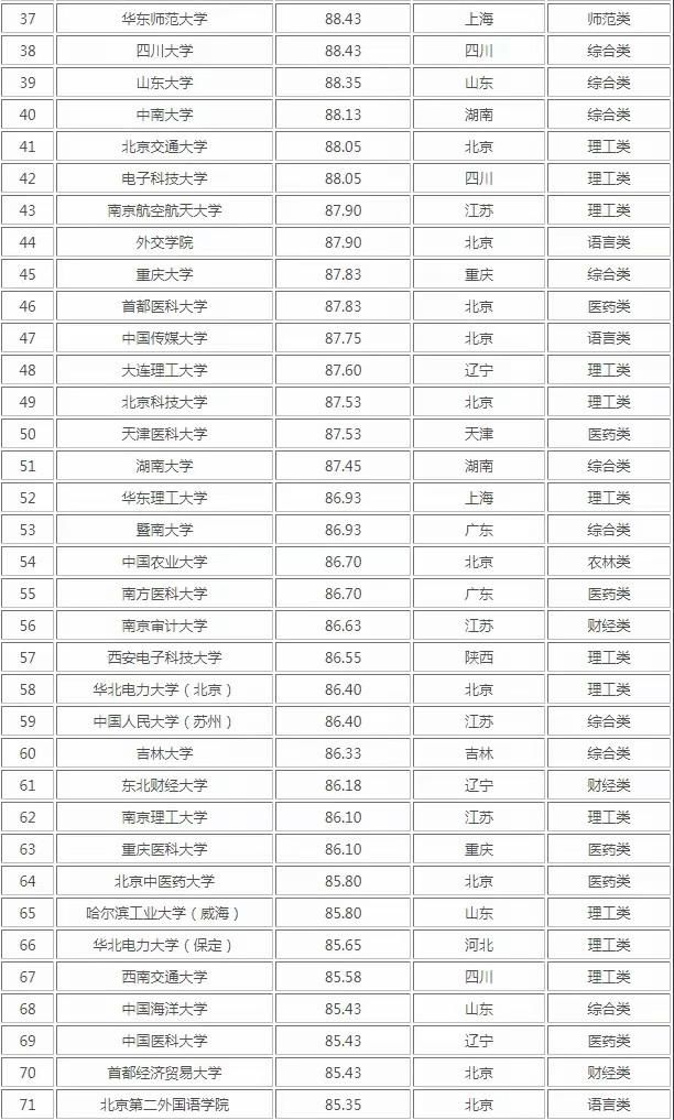 中国最难考的大学是？