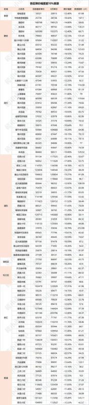 降价|9月上海二手房小区降价排行！最惨的被“削”22%