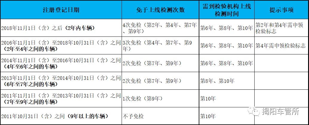 车辆|好消息！车辆年检新政策，11月20日起实施！