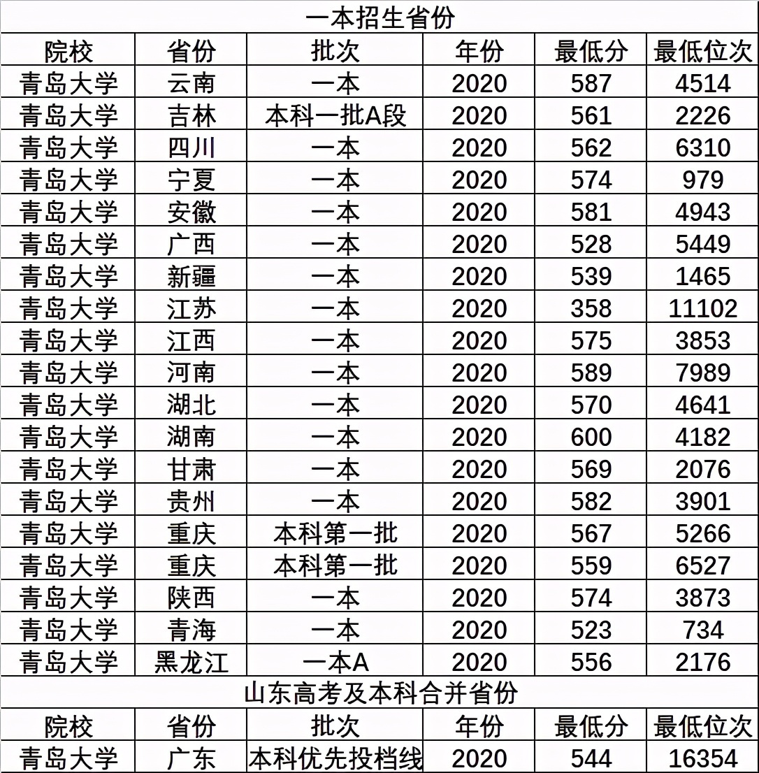 山东省不错的3所一本大学，录取分不高，适合压线考生，值得考虑