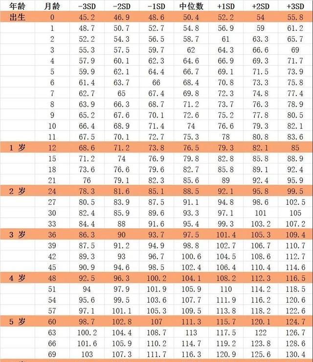 青春期|你家宝宝身高处于啥水平？对照这张表，一看便知