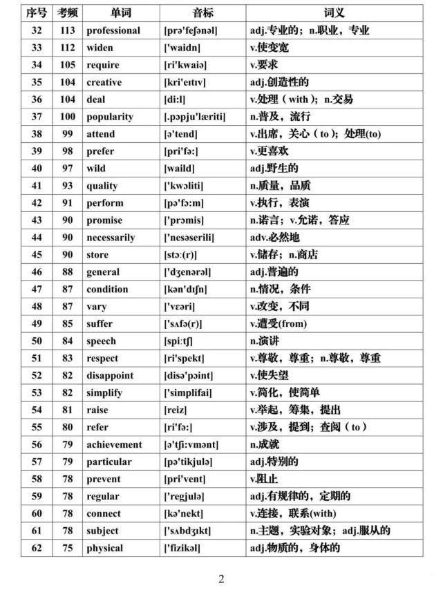 高考英语核心高频688词汇，推荐收藏