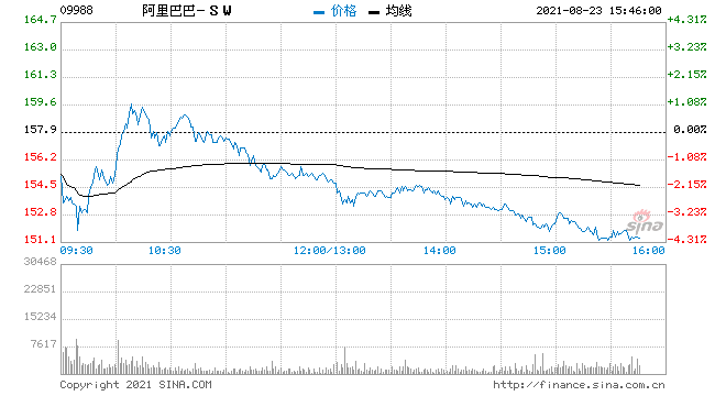 阿里|阿里午后大跌4%再创新低，阿里云回应“用户注册信息泄露”事件