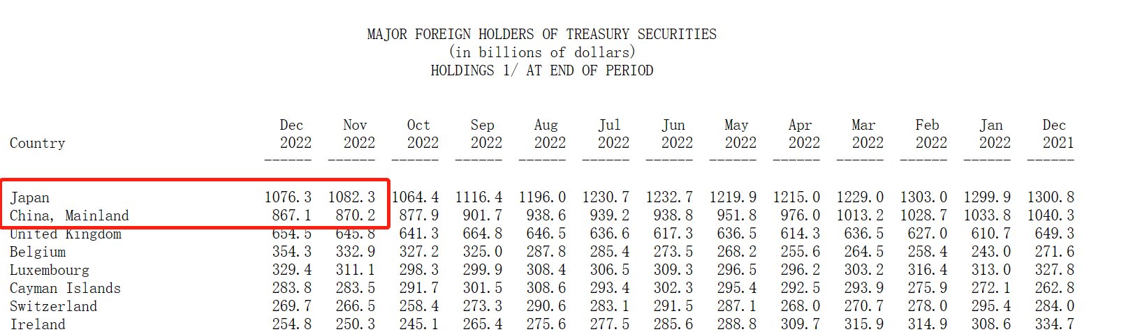 中日齐抛美债，美国好日子到头了？不，其他债主增持超500亿美元